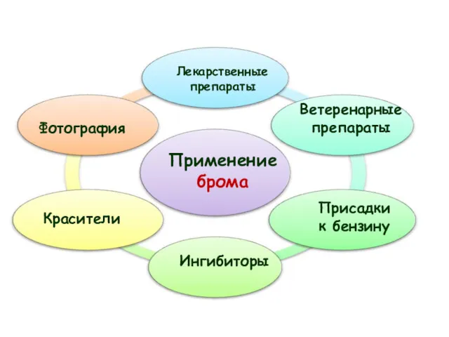 Применение брома Лекарственные препараты Красители Фотография Ветеренарные препараты Ингибиторы Присадки к бензину
