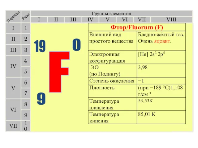 Группы элементов I III II VIII IV V VI VII