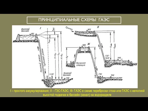 ПРИНЦИПИАЛЬНЫЕ СХЕМЫ ГАЭС I – простого аккумулирования; II – ГЭС-ГАЭС;