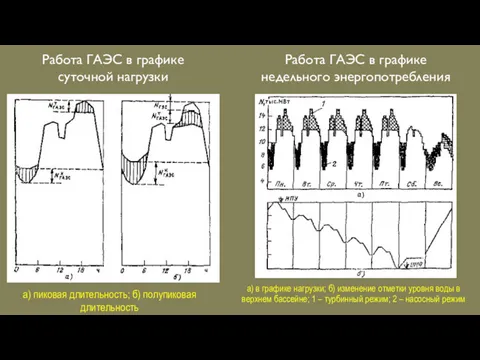 Работа ГАЭС в графике суточной нагрузки Работа ГАЭС в графике