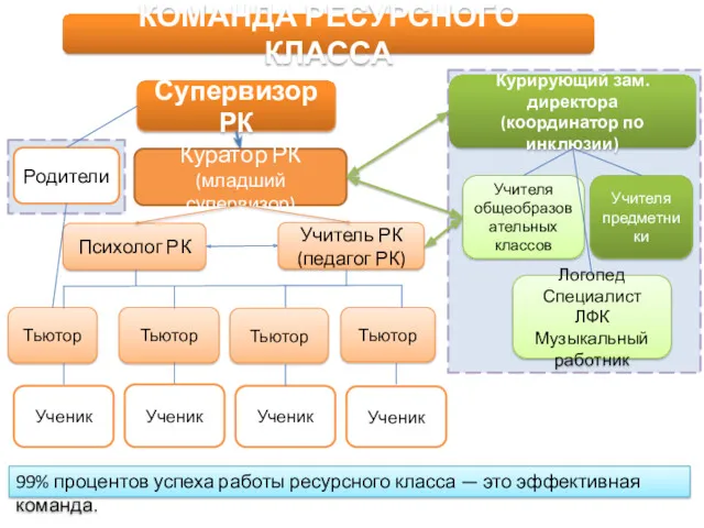 Супервизор РК Учитель РК (педагог РК) Куратор РК (младший супервизор)