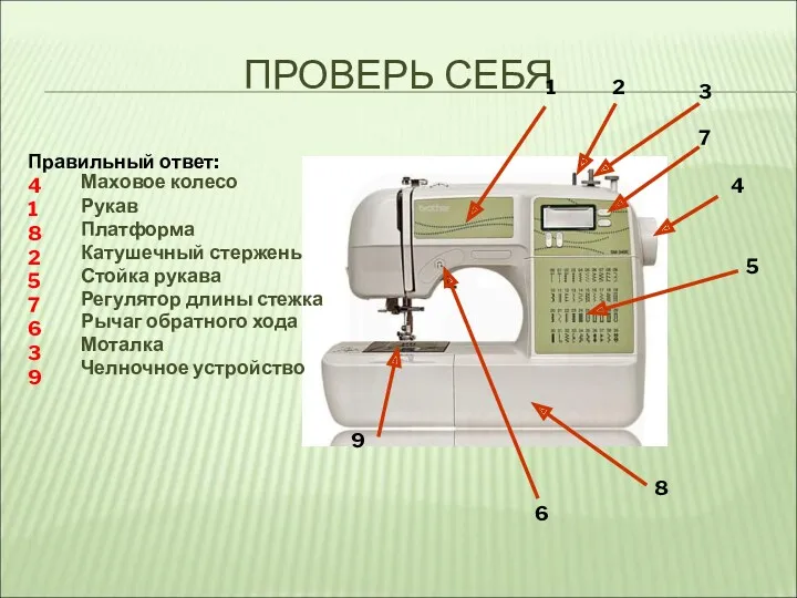 ПРОВЕРЬ СЕБЯ Маховое колесо Рукав Платформа Катушечный стержень Стойка рукава