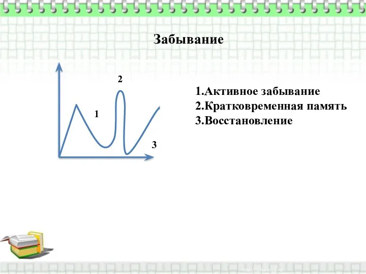 Забывание 1.Активное забывание 2.Кратковременная память 3.Восстановление 1 2 3