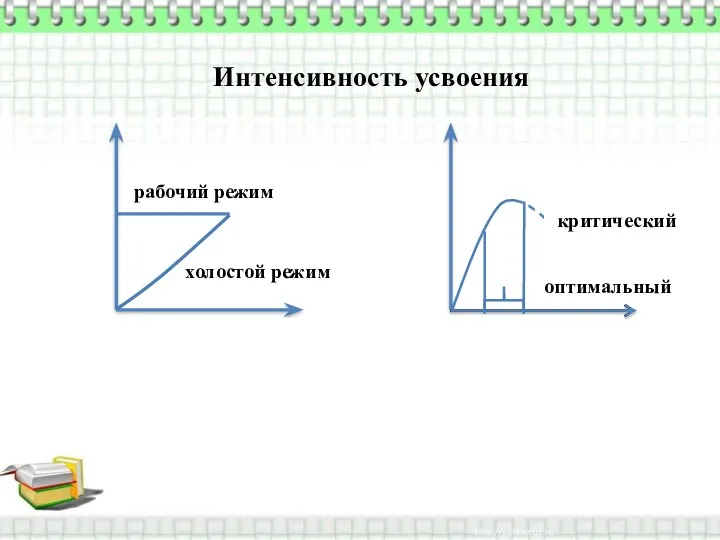 Интенсивность усвоения рабочий режим холостой режим критический оптимальный