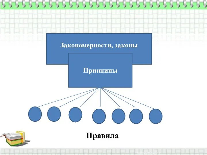 Закономерности, законы Принципы Правила