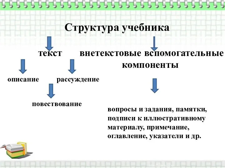 Структура учебника текст внетекстовые вспомогательные компоненты описание повествование рассуждение вопросы