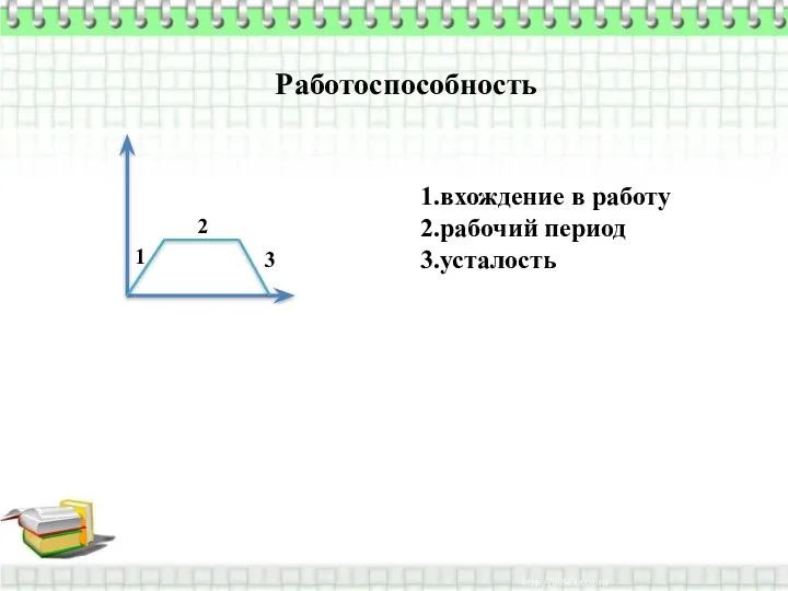 Работоспособность 1 2 3 1.вхождение в работу 2.рабочий период 3.усталость