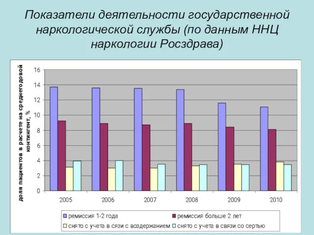 Показатели деятельности государственной наркологической службы (по данным ННЦ наркологии Росздрава)