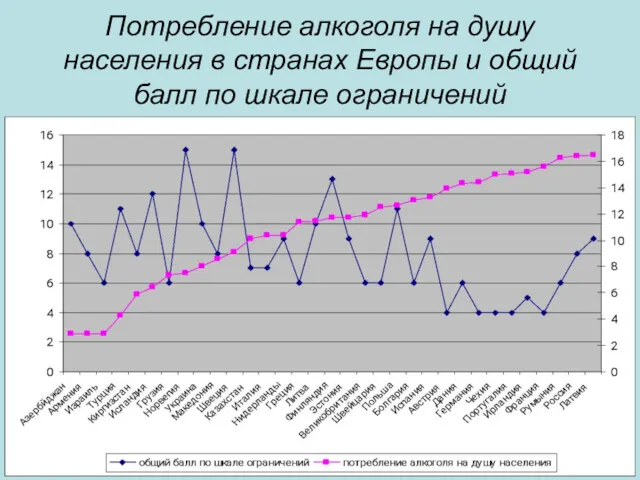 Потребление алкоголя на душу населения в странах Европы и общий балл по шкале ограничений