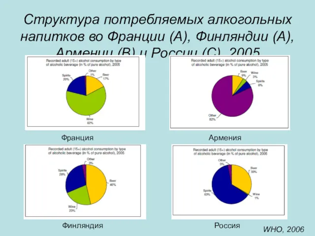 Структура потребляемых алкогольных напитков во Франции (А), Финляндии (А), Армении