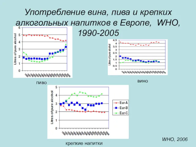 Употребление вина, пива и крепких алкогольных напитков в Европе, WHO,