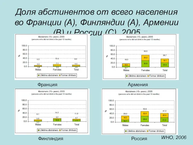 Доля абстинентов от всего населения во Франции (А), Финляндии (А),