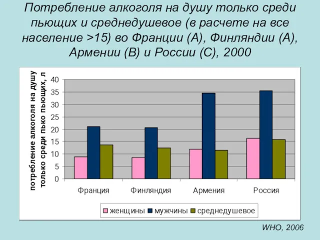 Потребление алкоголя на душу только среди пьющих и среднедушевое (в