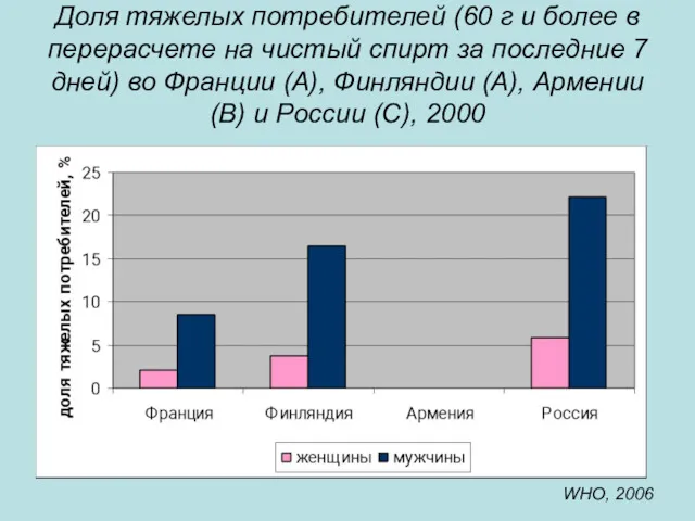 Доля тяжелых потребителей (60 г и более в перерасчете на