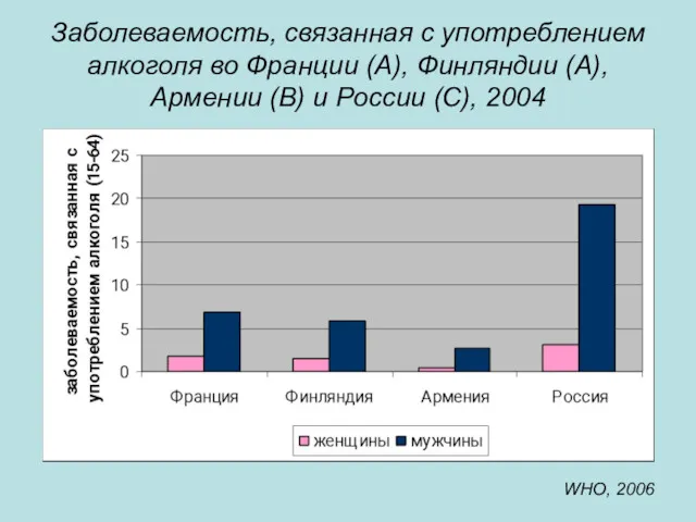 Заболеваемость, связанная с употреблением алкоголя во Франции (А), Финляндии (А),