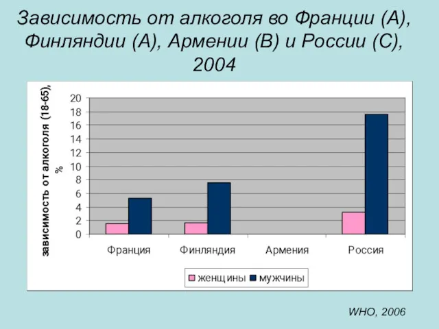 Зависимость от алкоголя во Франции (А), Финляндии (А), Армении (В) и России (С), 2004 WHO, 2006