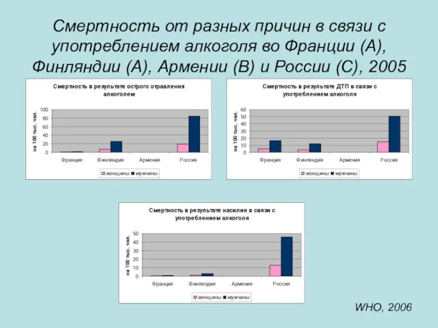 Смертность от разных причин в связи с употреблением алкоголя во