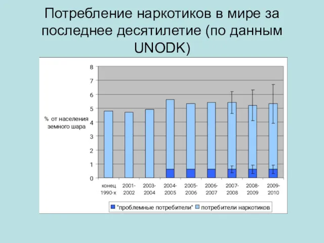 Потребление наркотиков в мире за последнее десятилетие (по данным UNODK)