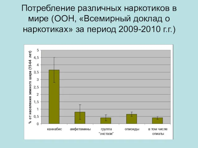 Потребление различных наркотиков в мире (ООН, «Всемирный доклад о наркотиках» за период 2009-2010 г.г.)