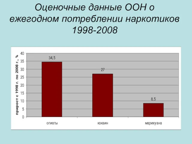 Оценочные данные ООН о ежегодном потреблении наркотиков 1998-2008