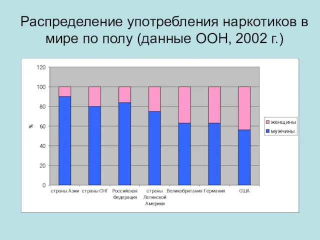 Распределение употребления наркотиков в мире по полу (данные ООН, 2002 г.)