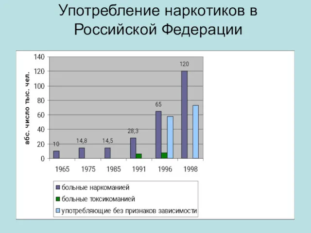 Употребление наркотиков в Российской Федерации