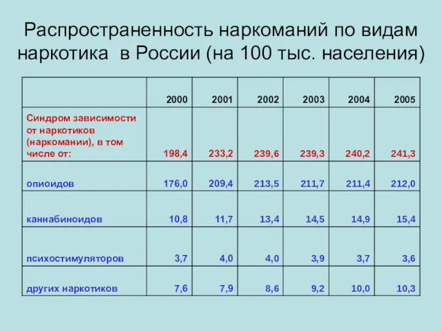 Распространенность наркоманий по видам наркотика в России (на 100 тыс. населения)