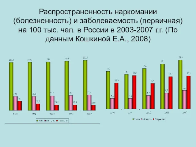 Распространенность наркомании (болезненность) и заболеваемость (первичная) на 100 тыс. чел.