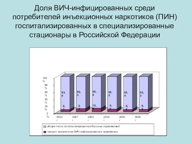 Доля ВИЧ-инфицированных среди потребителей инъекционных наркотиков (ПИН) госпитализированных в специализированные стационары в Российской Федерации