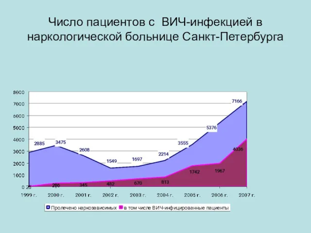 Число пациентов с ВИЧ-инфекцией в наркологической больнице Санкт-Петербурга