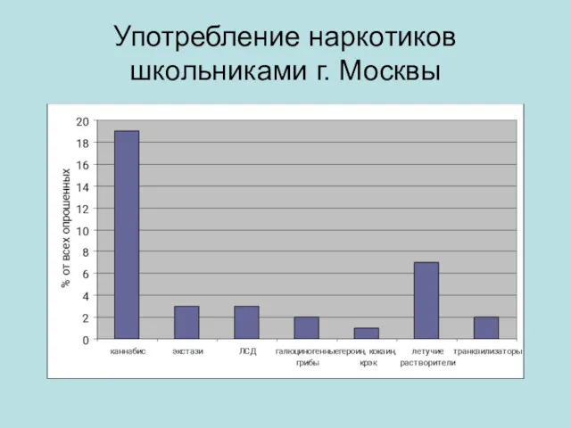 Употребление наркотиков школьниками г. Москвы