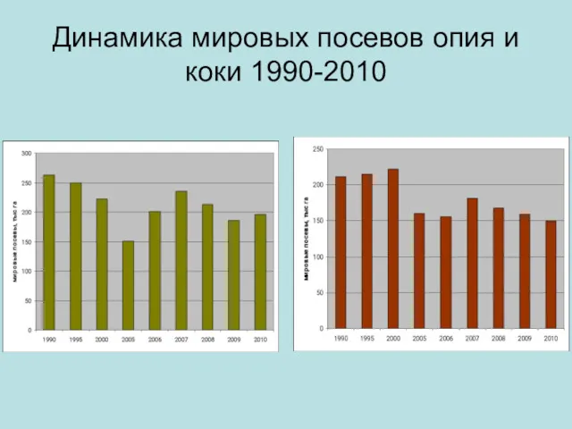 Динамика мировых посевов опия и коки 1990-2010