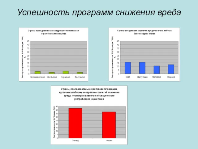 Успешность программ снижения вреда