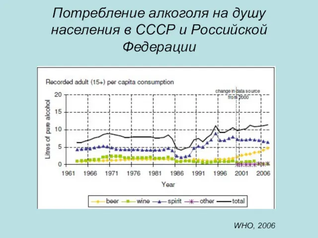 Потребление алкоголя на душу населения в СССР и Российской Федерации WHO, 2006