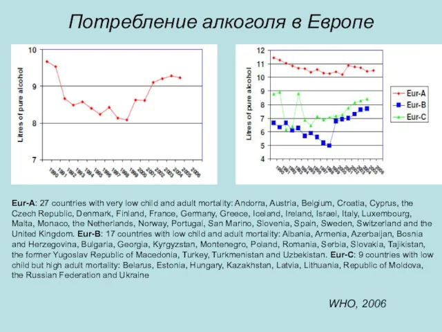 Потребление алкоголя в Европе Eur-A: 27 countries with very low