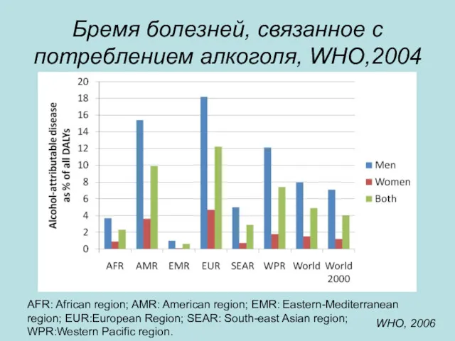 Бремя болезней, связанное с потреблением алкоголя, WHO,2004 AFR: African region;