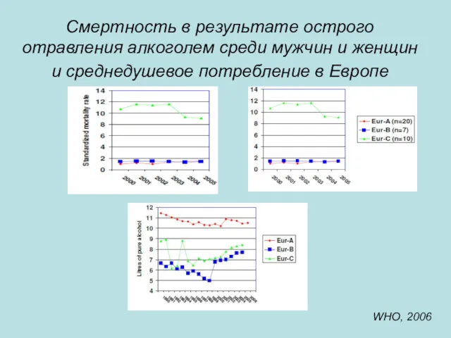 Смертность в результате острого отравления алкоголем среди мужчин и женщин