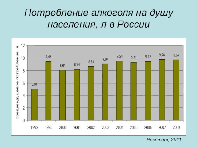 Потребление алкоголя на душу населения, л в России Росстат, 2011