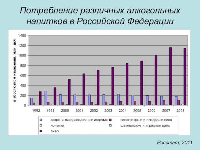 Потребление различных алкогольных напитков в Российской Федерации Росстат, 2011