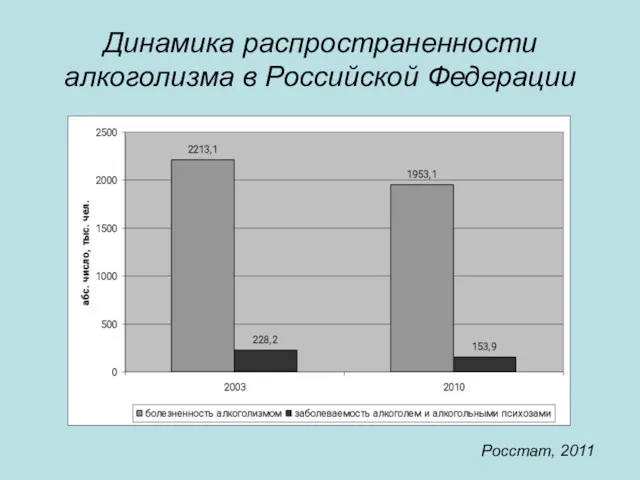 Динамика распространенности алкоголизма в Российской Федерации Росстат, 2011