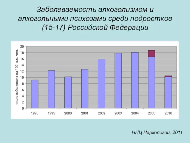 Заболеваемость алкоголизмом и алкогольными психозами среди подростков (15-17) Российской Федерации ННЦ Наркологии, 2011