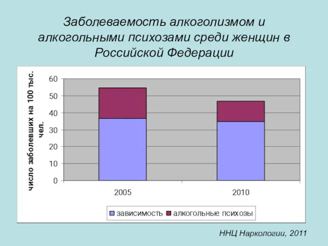 Заболеваемость алкоголизмом и алкогольными психозами среди женщин в Российской Федерации ННЦ Наркологии, 2011