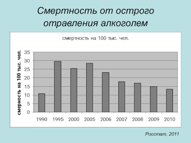 Смертность от острого отравления алкоголем Росстат, 2011