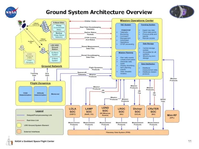 Ground System Architecture Overview