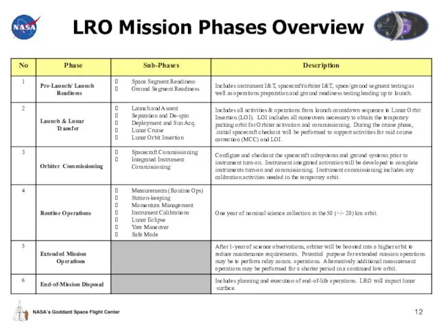 LRO Mission Phases Overview