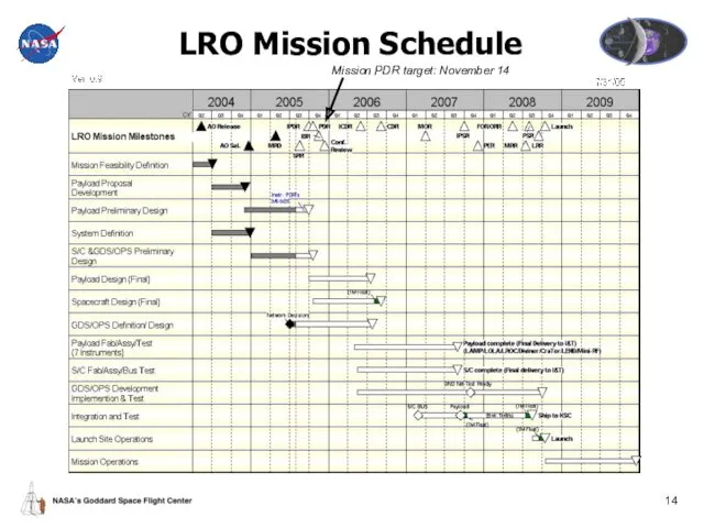 LRO Mission Schedule Mission PDR target: November 14