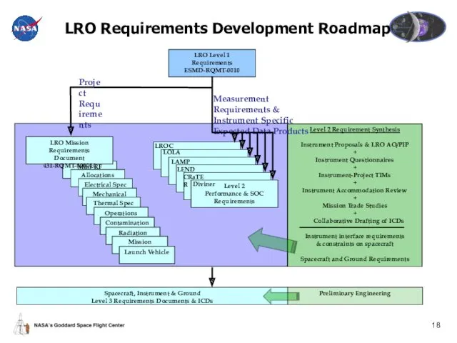 LRO Requirements Development Roadmap LRO Level 1 Requirements ESMD-RQMT-0010 Mini-RF