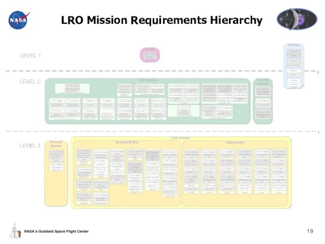LRO Mission Requirements Hierarchy
