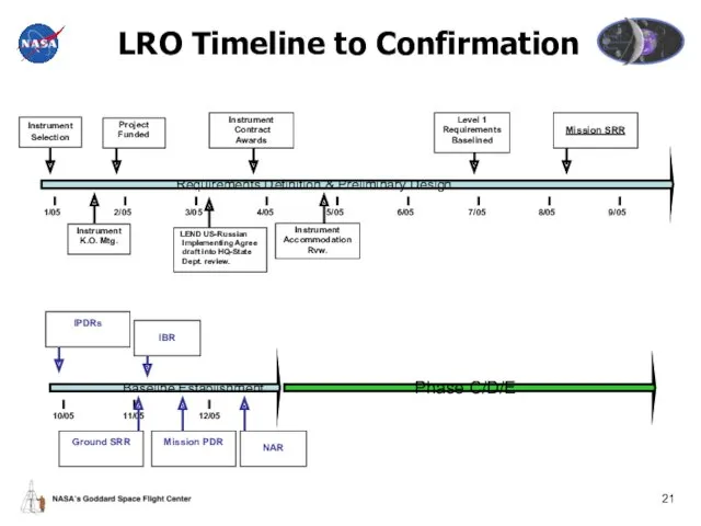 LRO Timeline to Confirmation Instrument Selection Project Funded Instrument K.O.