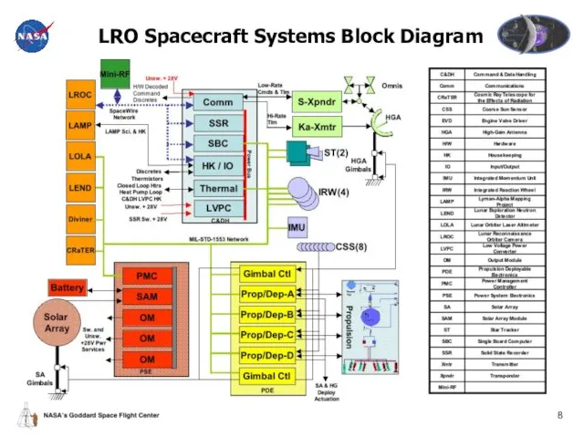 LRO Spacecraft Systems Block Diagram